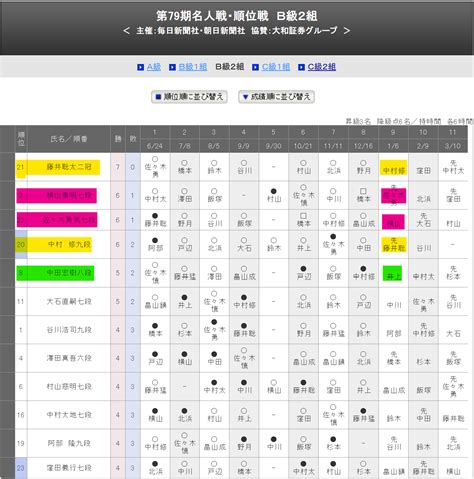 第79期 順位戦 B級2組 第9回戦 一斉対局 40ch