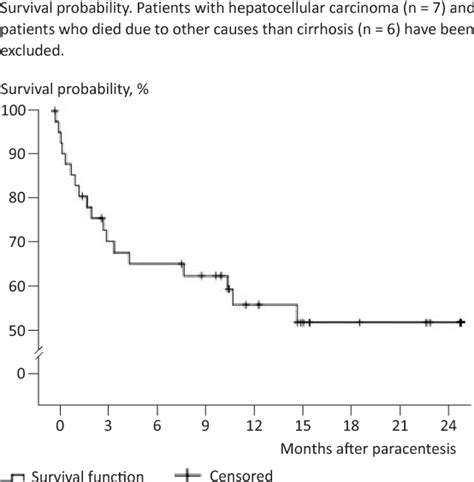 Figure From Few Complications After Paracentesis In Patients With