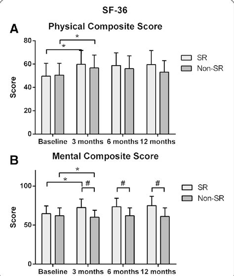 Sf 36 Subscales Composite Scores In Patients With Or Without Recurrent