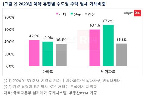 지난해 수도권 비아파트 신규계약 10명 중 7명이 ‘월세