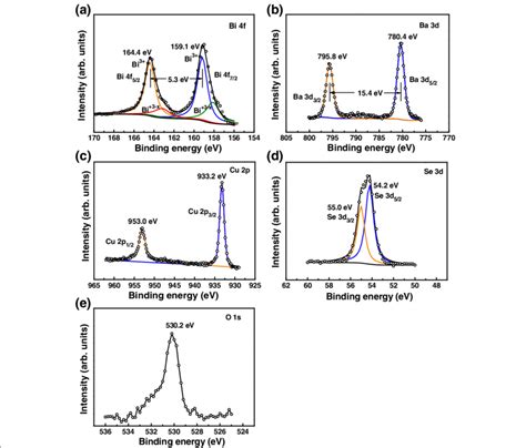 Xps Spectra Of A Bi 4f B Ba 3d C Cu 2p D Se 3d And E O 1s In Bi