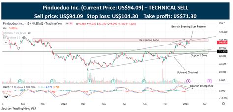 Technical Pulse Pinduoduo Inc Stocksbnb