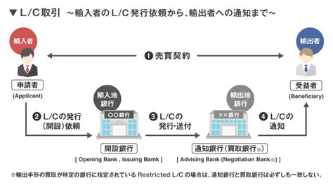 「lc（信用状）」取引における輸出入者と銀行の関係を理解しよう みんなの仕事lab シゴ・ラボ