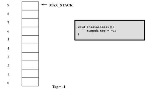 Definisi Stack Struktur Data Serta Penjelasannya Eksyam