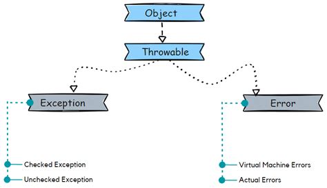 Exception Handling In Java And Types Easy Explanation { 2024 }