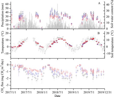 The Dynamics Of Mean Annual Precipitation And Temperature Obtained From