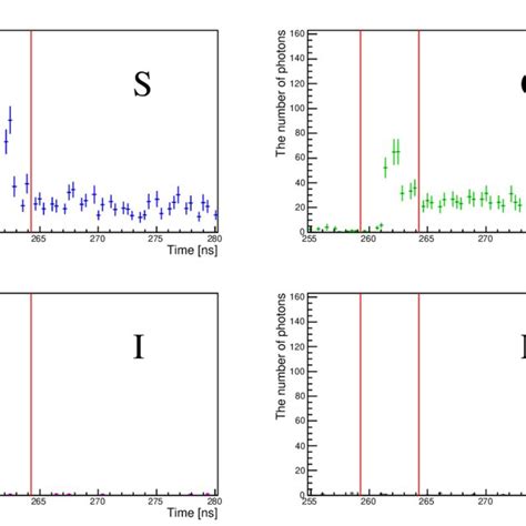 Arrival Time Distributions Of Number Of Observed Photons By Combining