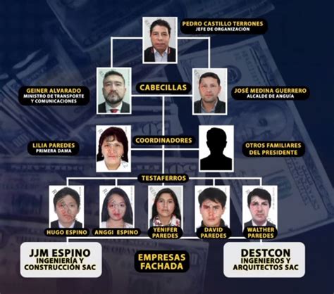 Pedro Castillo Y La Organización Criminal Que Implica A Su Familia Un Ministro Y Dueños De