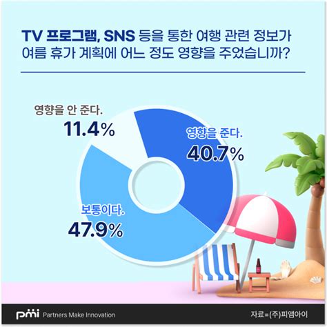 휴가철 여행지 정보 Tv 예능 프로그램 등 영향 커 10명 중 4명이 Tv서 여행지 선호 매일신문