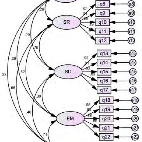 Structural Model Of Five Factors Of Emotional Intelligence Scale