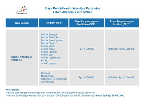 Biaya Kuliah Universitas Pertamina Biaya Kuliah