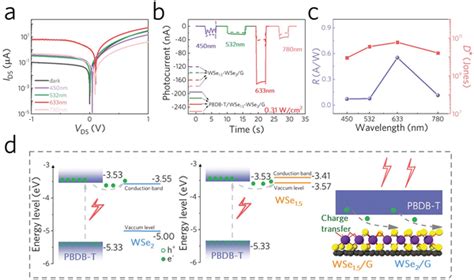 Photovoltaic Characteristics Of PBDBT WSe1 5WSe2 G A IDS VDS