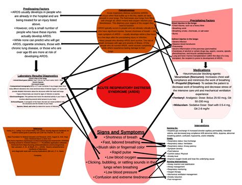 Ards Concept Map Acute Respiratory Distress Syndrome Ards