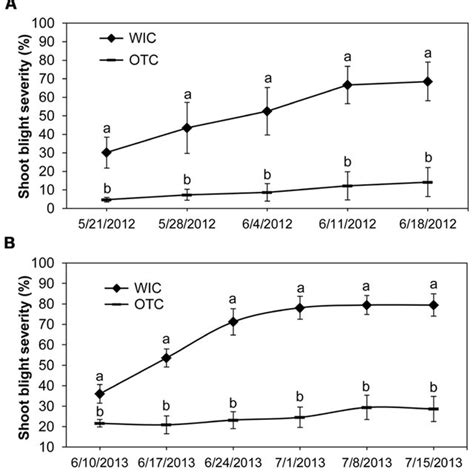 Relative Expression Of PR 1 PR 2 And PR 8 Genes In Gala Apple