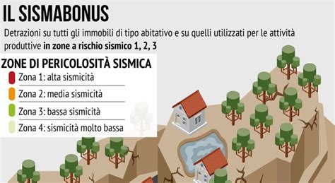 Terremoto Campi Flegrei Sismabonus Cos A Chi Destinato E Quali