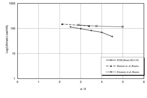 A Effect Of Shear Span To Depth Ratio On The Ultimate Shear Load Of