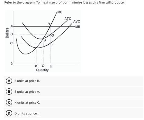 Solved Refer to the diagram. To maximize profit or minimize | Chegg.com