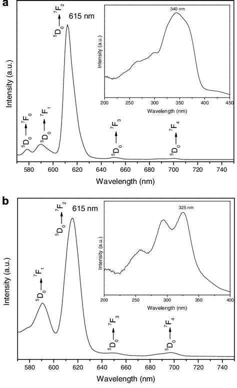 Room Temperature Emission Spectra Of Eu Tta Phen Pmo A K Ex