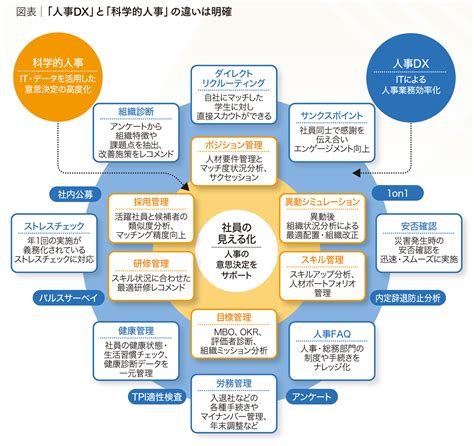 業務効率化だけの人事dxはいらない。真の人的資本経営を実現する「科学的人事」とは何か 経営の未来│future Vison Thought Leader ―新時代のリーダーに求められる要件