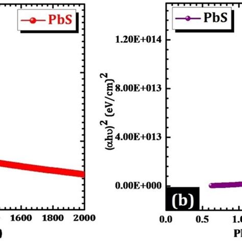 a Optical absorption plot b Plot of αhν 2 eV cm 2 vs photon