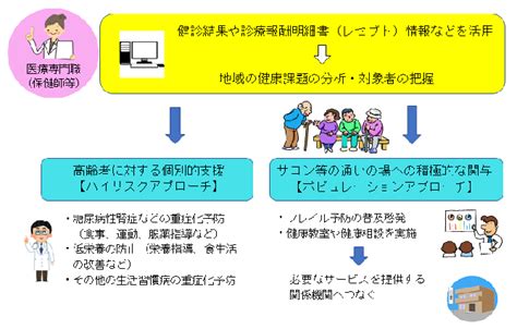 高齢者の保健事業と介護予防の一体的実施 松山市公式ホームページ Pcサイト