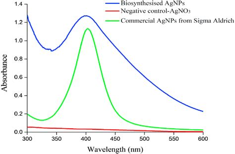 Eco Friendly Silver Nanoparticles Agnps Fabricated By Green Synthesis