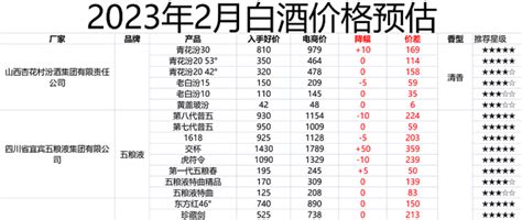 2023年2月购酒攻略：白酒遇到了倒春寒和分水岭！白酒什么值得买