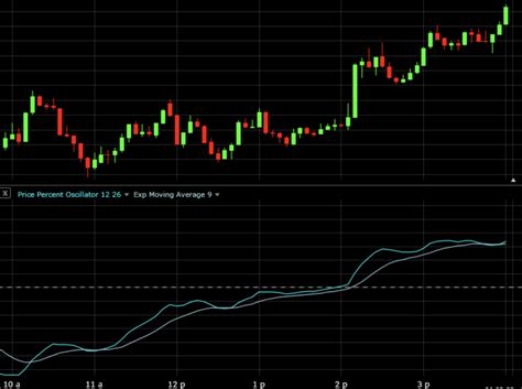 Price Percent Oscillator Ppo Tutorial And Examples