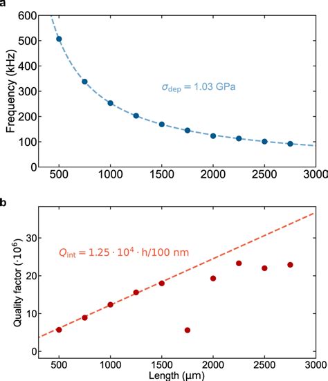 Determination Of Mechanical Parameters Of Si3N4 Thin Films A Frequency