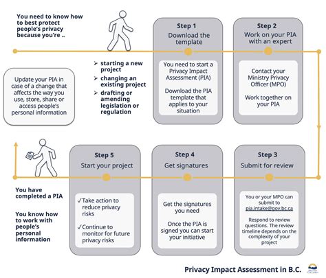 Complete A Privacy Impact Assessment Province Of British Columbia