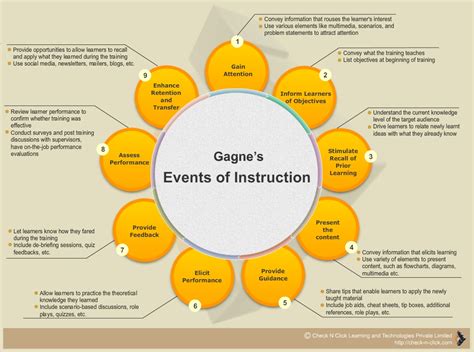 Pin Up Resource Gagne S Nine Events Of Instruction Check N Click