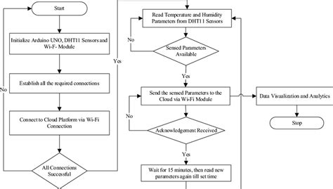 Flowchart Sistem Iot