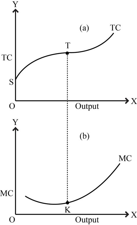 State The Relation Between Total Cost And Marginal Cost