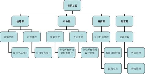 营销部门组织架构图 word文档在线阅读与下载 无忧文档