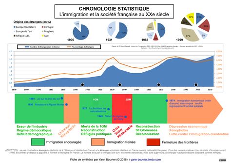 Chronologie L Immigration Et La Soci T Fran Aise Au Xx Me Si Cle