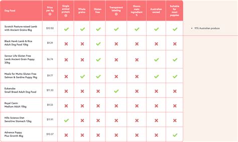 Compare Australian Made Dog Food Brands | Scratch