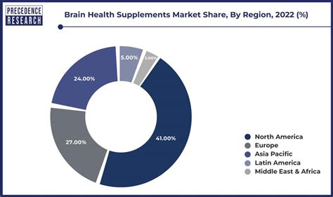 Brain Health Supplements Market Size Report