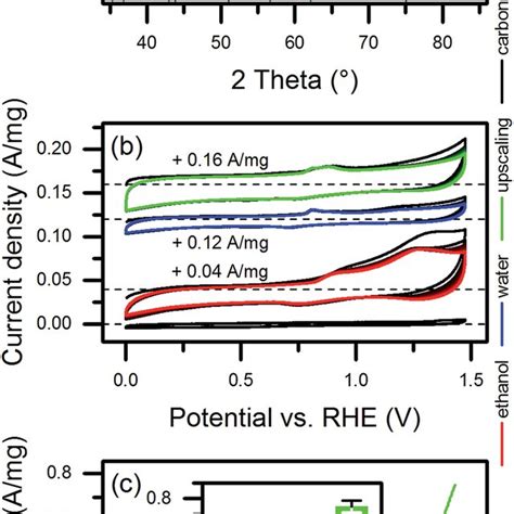 X Ray Diffraction Analysis Of Dried Colloids From The Laser Ablation In