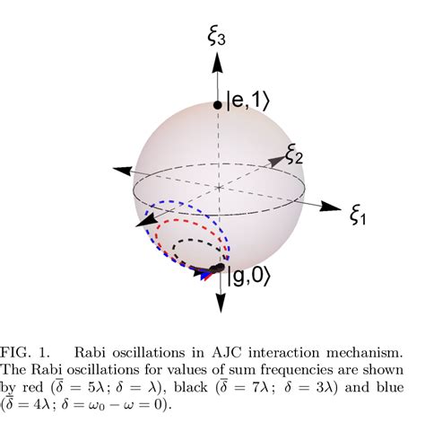 Rabi Oscillations In Jc Interaction Mechanism Here Blue Circle Is At