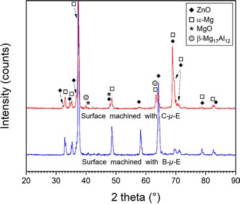 Tf Xrd Diffractogram Of The Modified Surfaces Of Mg Az31b Alloy After