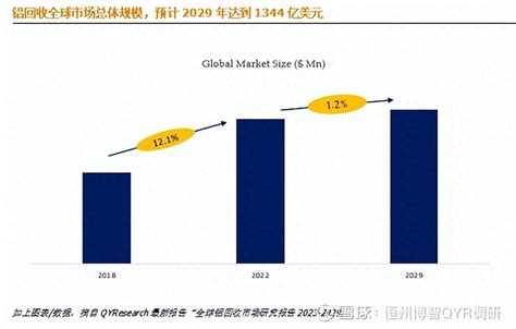 全球铝回收前十五强生产商排名及市场份额 铝回收全球市场总体规模据QYResearch调研团队最新报告全球铝回收市场报告2023 2029