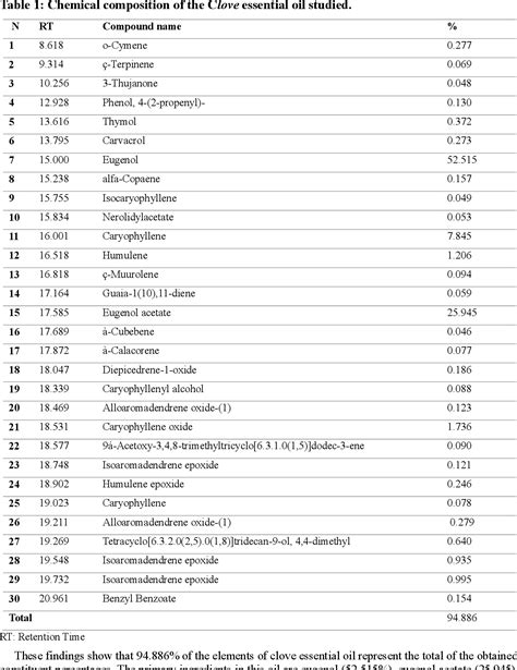 Table 1 From Antifungal Activity Of Essential Oil Of Syzygium Aromaticum On Rhynchosporium