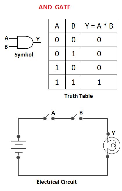 Truth Tables And Circuit Diagrams Of Logic Gates Your Electrical Guide