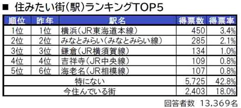 いい部屋ネット「街の住みここち＆住みたい街ランキング2024＜神奈川県版＞」発表 2024年5月15日 エキサイトニュース