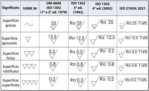 La nuova norma ISO 21920 per la misura della rugosità Il Progettista