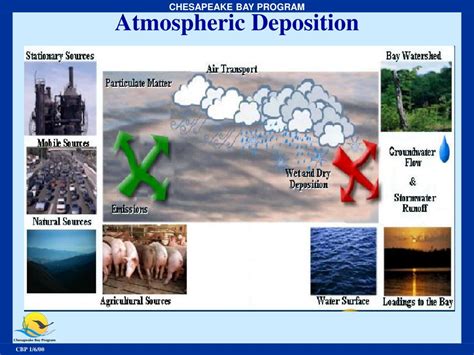 Ppt Air Pollutants And The Chesapeake Bay Powerpoint Presentation