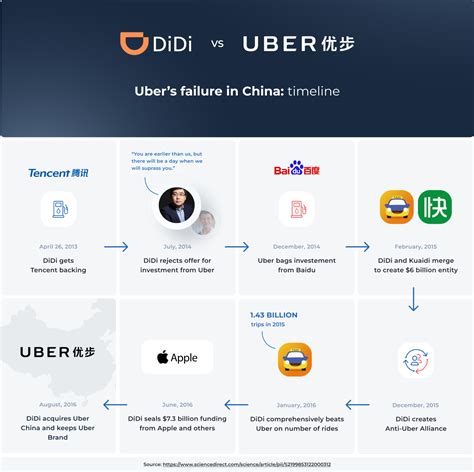 Lessons To Learn From Ubers Failure In China Winning Business Model