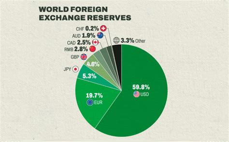 Here S How Reserve Currencies Have Evolved Over 120 Years 43 OFF