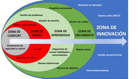 Salir De La Zona De Confort