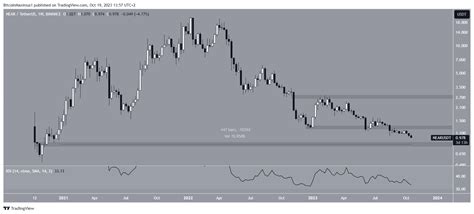 Near Protocol Near Price Reaches Day Low